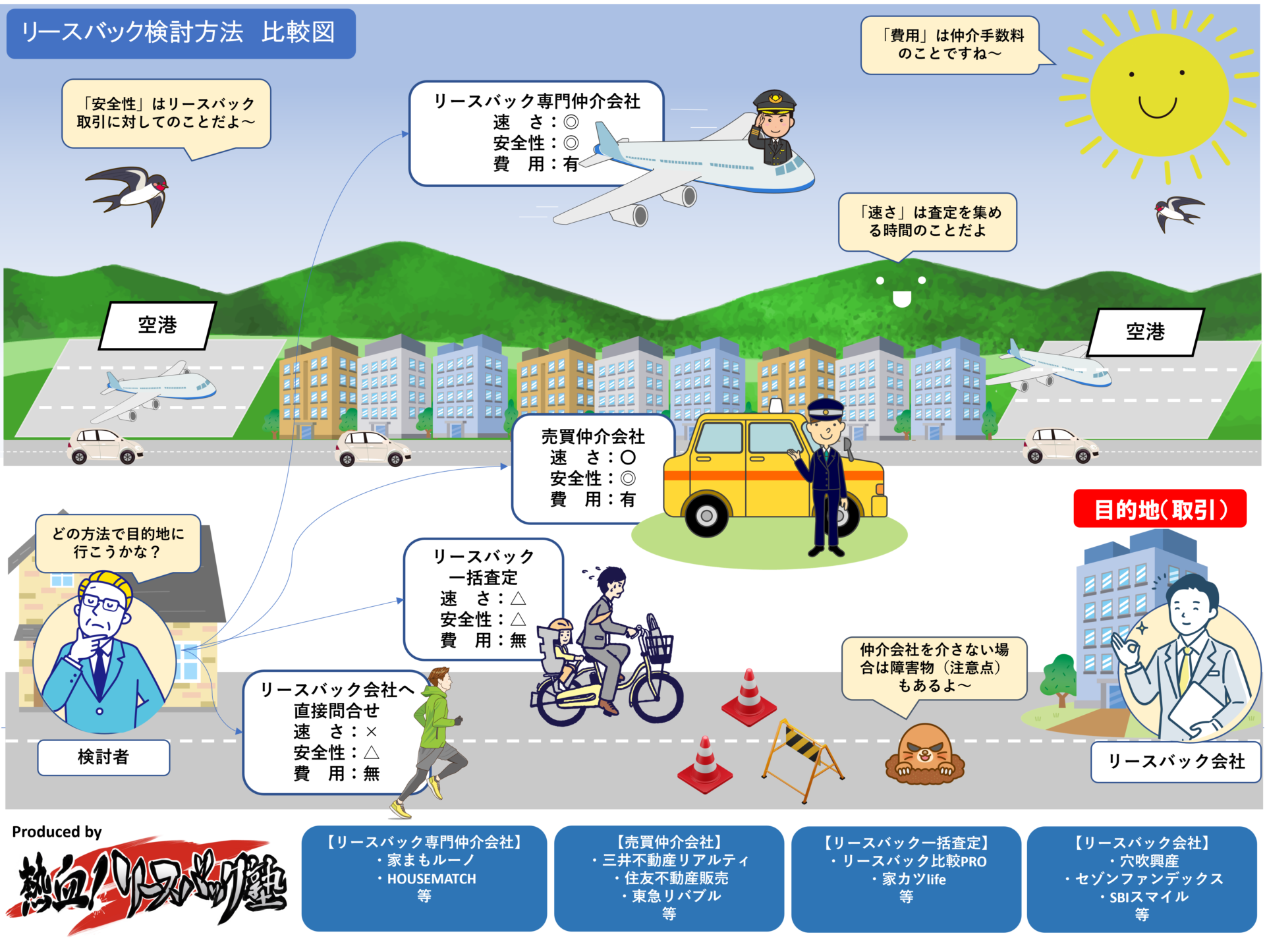 リースバック　業界図